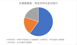 图片[2]-生殖器疱疹（不能治愈性传播疾病）-性教育网